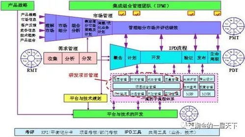 產(chǎn)品研發(fā)管理 打通市場到研發(fā)的IPD體系