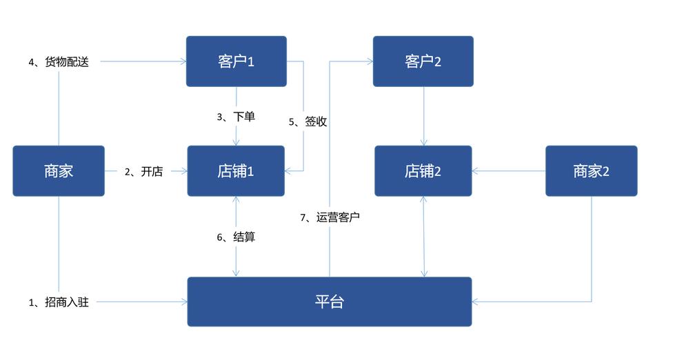 b2b是什么模式b2b電商交易業(yè)務(wù)模式分析