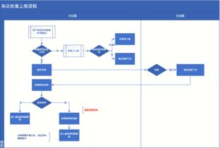 醫(yī)藥B2B基礎(chǔ)資料庫 商品 管理方案 一