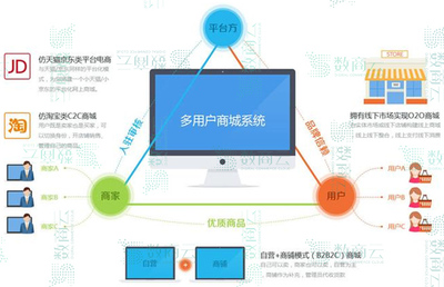 了解這五點(diǎn)并快速構(gòu)建多用戶商城系統(tǒng)