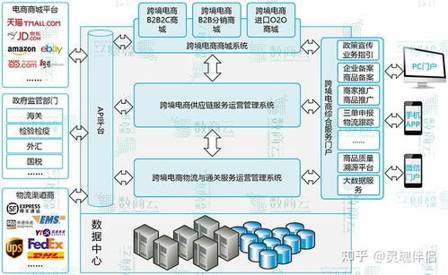 b2b跨境電子商務(wù)平臺綜合服務(wù)解決方案