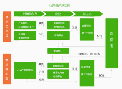 生鮮行業(yè)盈利困難,B2B電子商務(wù)網(wǎng)站系統(tǒng)助力企業(yè)數(shù)字化轉(zhuǎn)型,解決痛點