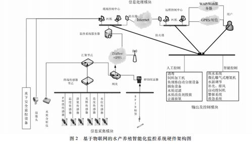 水產(chǎn)養(yǎng)殖監(jiān)測系統(tǒng)的構(gòu)成要素