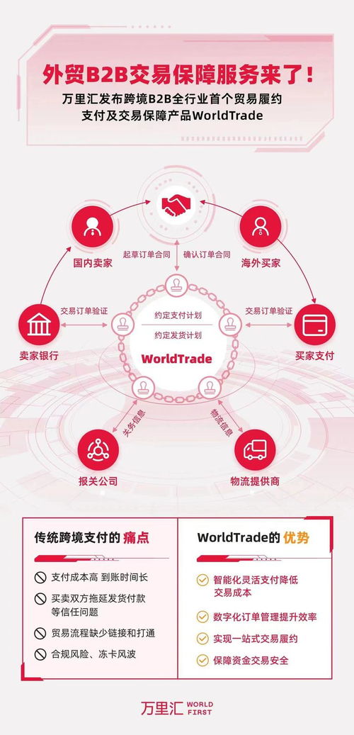 萬里匯推出首個(gè)b2b貿(mào)易履約 支付及交易保障產(chǎn)品worldtrade