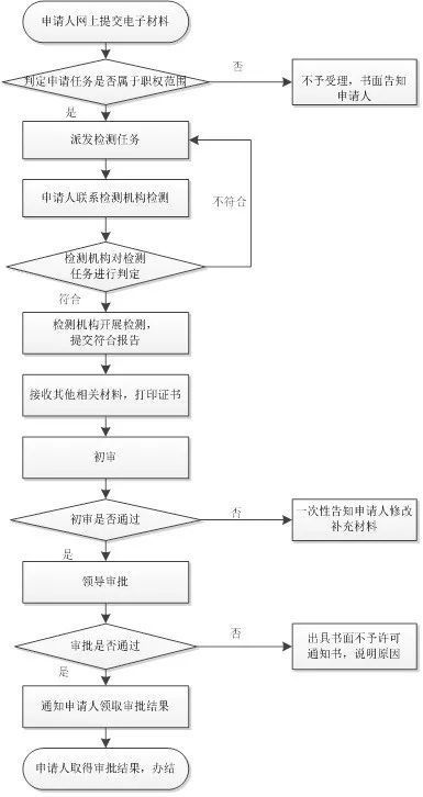 計(jì)算機(jī)信息系統(tǒng)安全專用產(chǎn)品銷售許可 云計(jì)算安全綜合防御產(chǎn)品