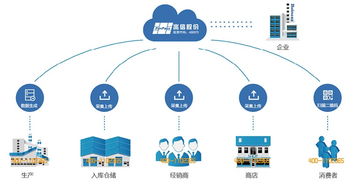 防竄貨系統(tǒng)從源頭對(duì)奶粉進(jìn)行跟蹤管理