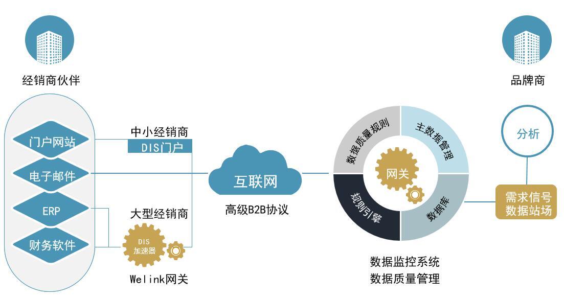 重磅:Welink DIS發(fā)布AI主數(shù)據(jù)智能匹配新功能