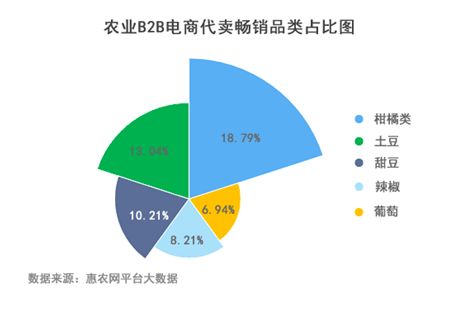 榜首丨山東登農(nóng)業(yè)b2b電商交易榜首 上半年全國24 的農(nóng)產(chǎn)品來自山東