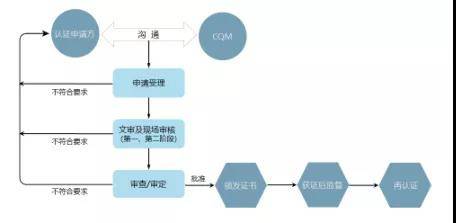 fssc 22000食品安全體系認證介紹