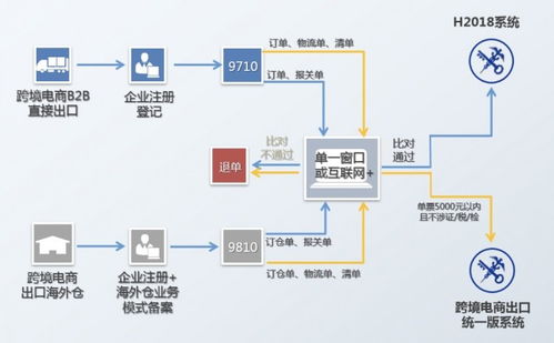 海關(guān)深度解讀 跨境電商b2b出口 9710和9810